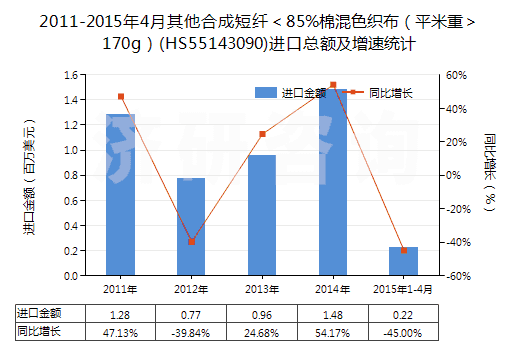 2011-2015年4月其他合成短纖<85%棉混色織布(平米重>170g)(HS55143090)進口總額及增速統(tǒng)計 2011-2015年4月其他合成短纖<85%棉混色織布(平米重>170g)(HS55143090)進口總額及增速統(tǒng)計